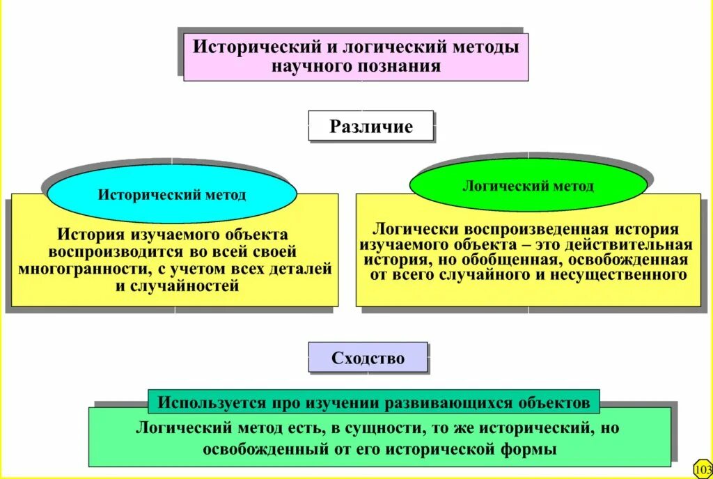 Метод логических обобщений. Историко-логический метод научного познания. Логика развития научного знания. Исторический и логический методы. Исторический и логический методы исследования.