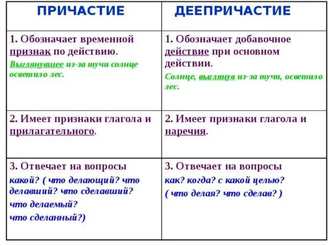 Как отличить причастный оборот от деепричастного