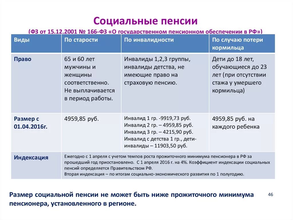 Социальные пенсии по инвалидности основания назначения. Размер социальной пенсии по старости в России. Социальные пенсии по старости схемы. Социальная пенсия таблица