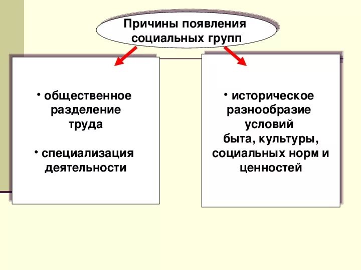 Причиной возникновения группы является. Причины возникновения соц групп. Социальная группа причины возникновения групп в обществе. Социальные группы образования. Почему появились социальные группы.