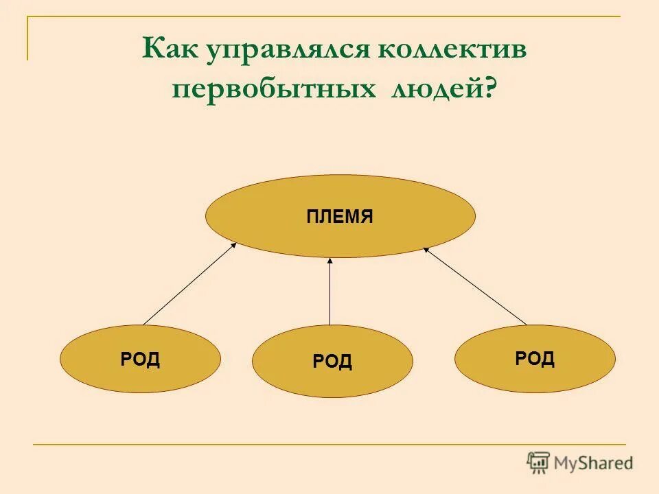 Род племя. Семья община род племя. Без роду и племени значение. Совет старейшин племя род. Род племя народность это примеры.