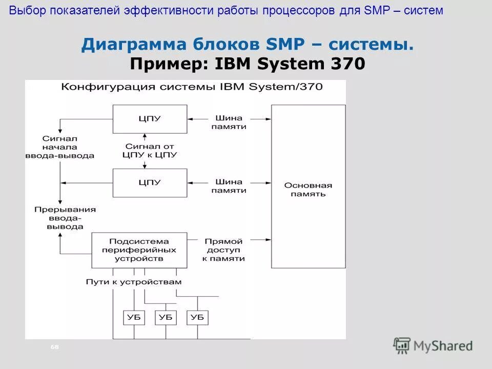 Цикл работы процессора. Цикл работы процессора