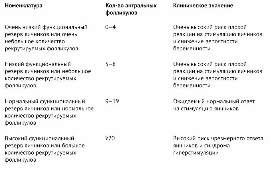 Сколько фолликулов у женщины. Количество антральных фолликулов норма. Оценка функционального резерва яичников. Оценка овариального резерва яичников. Размеры фолликулов в норме.