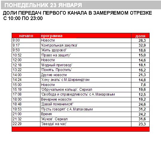 Каналы после 20 канала. Программа передач первого канала. Программа передач на сегодня 1 первый. Расписаниемервогоуснала.