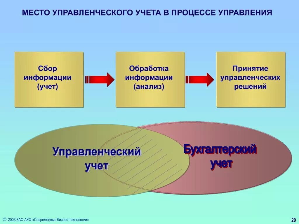 Процесс управленческого учета