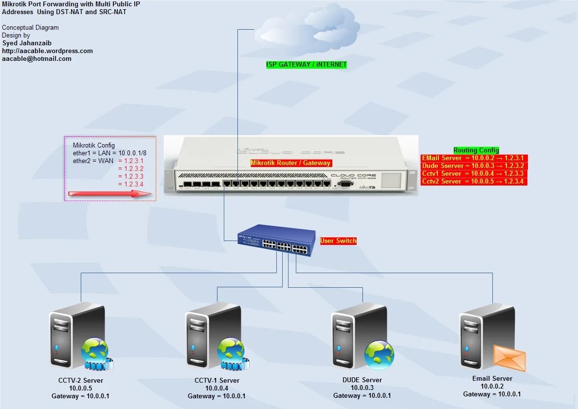 Mikrotik wan. Файрвол Mikrotik. Порт микротик. Mikrotik Port Forwarding. Multi роутер.