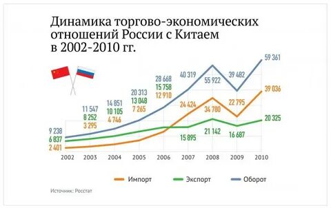 Динамика отношений