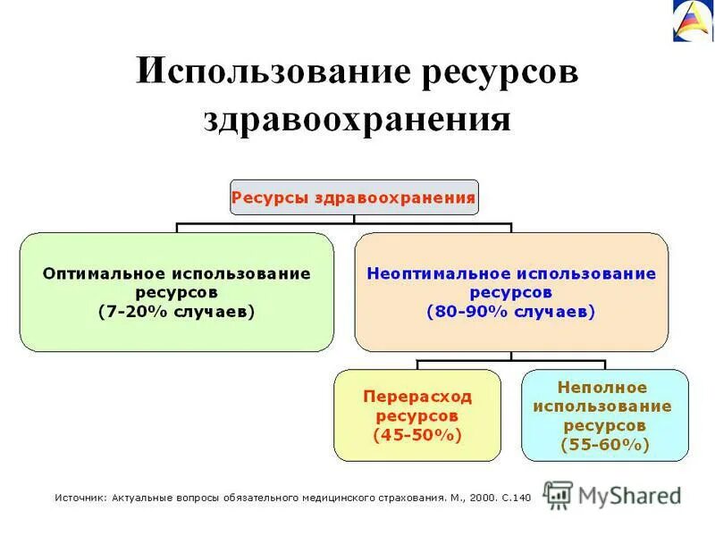 Информационные ресурсы в здравоохранении. Материальные ресурсы здравоохранения. информационные ресурсы здравоохранения. информационные ресурсы ресурсы здравоохранения это. информационные ресурсы здравоохранения презентация.