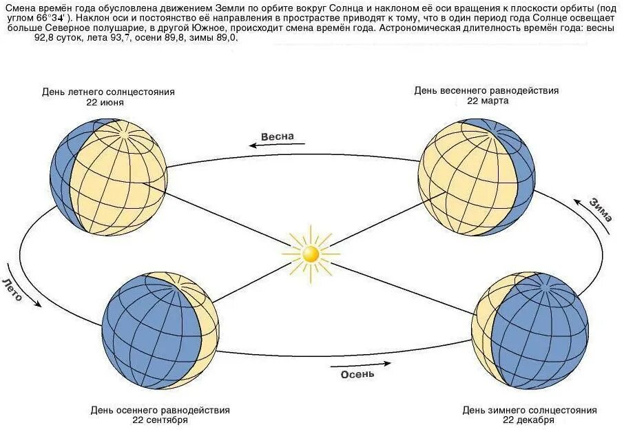 Схема движения земли вокруг солнца времена года. Схема вращения земли вокруг солнца. Орбитальное движение земли схема. Положение земли относительно солнца по временам года. Смена времен года на земле определяется ее