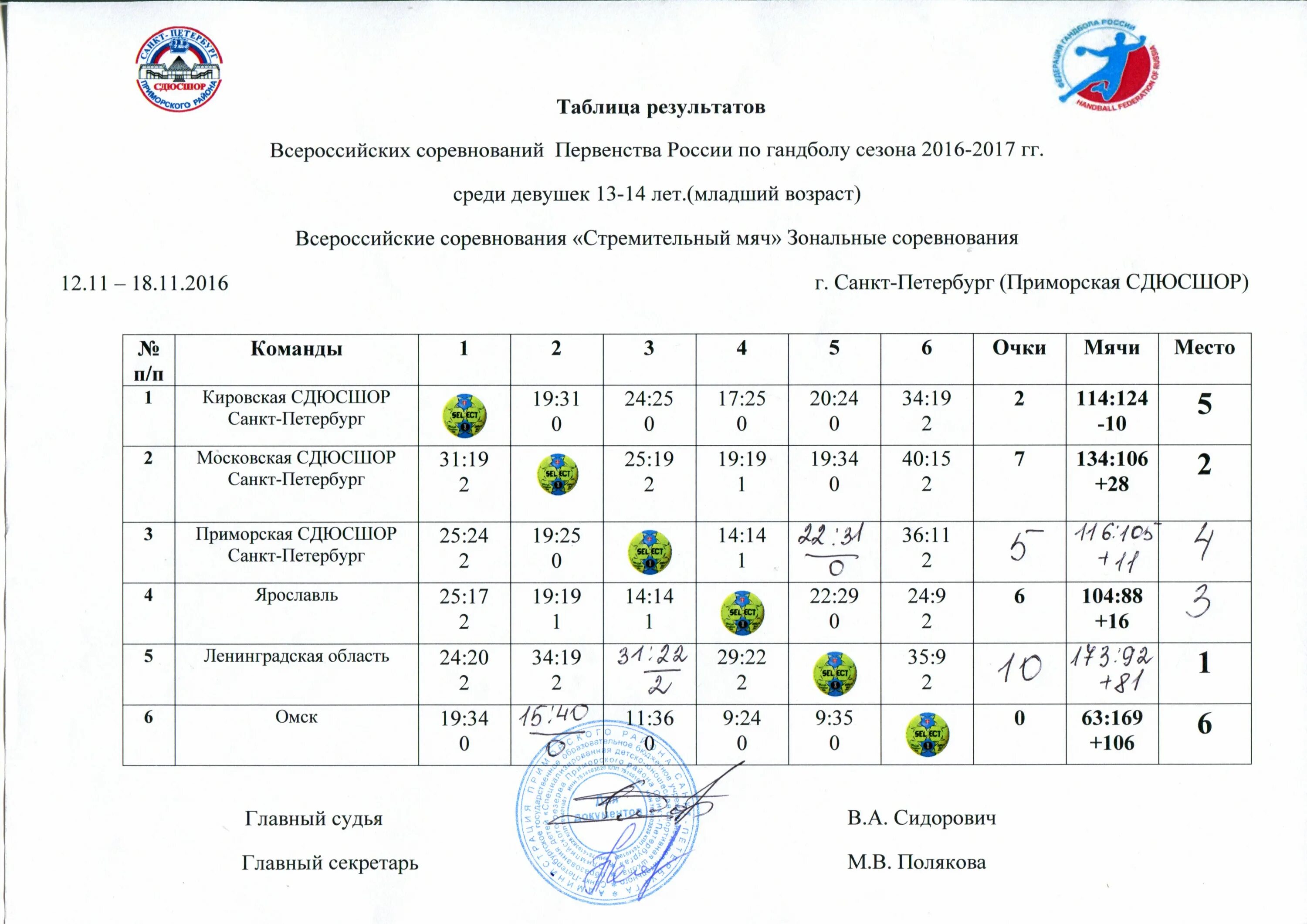 Сшор московской области. СДЮСШОР Московского района 1. СШОР 13. СДЮСШОР Кировского района эмблема. СШОР расшифровка.