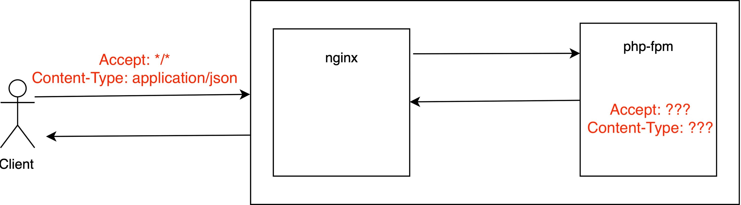 Content Type accept. Types of content. Php-FPM nginx. Content Type для чего нужен.