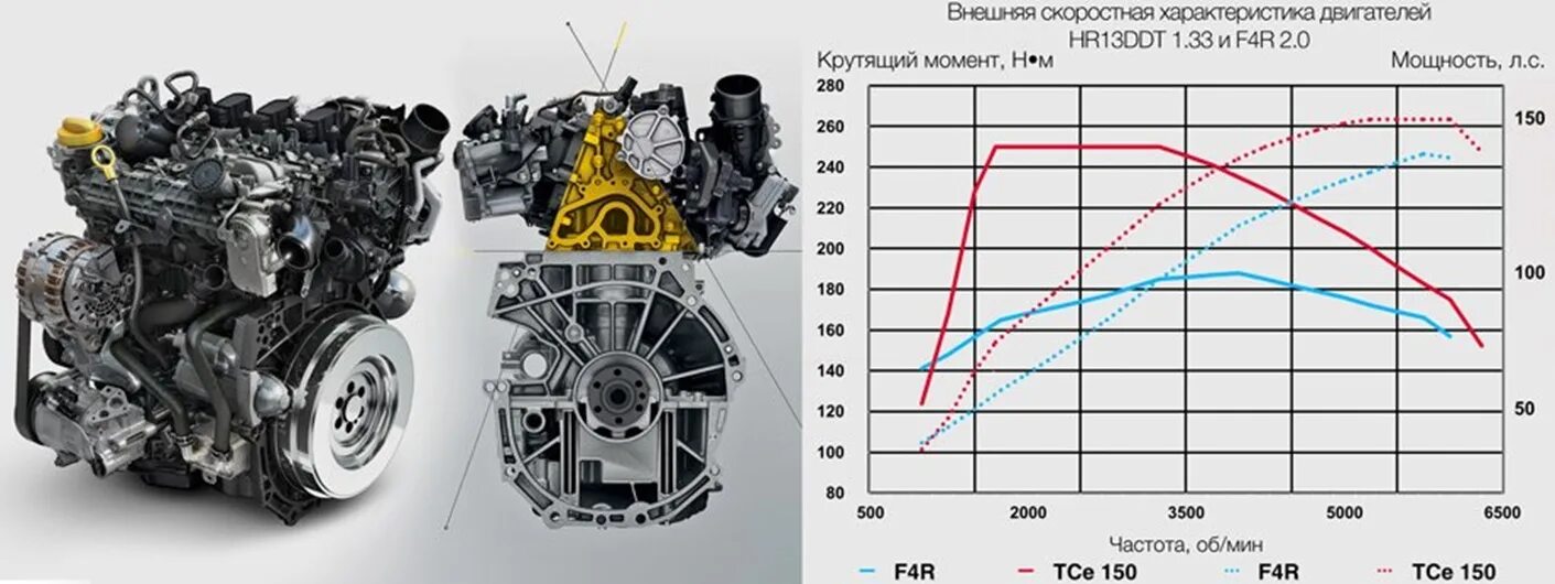 Двигатель Рено Дастер 1.3 турбо. Двигатель Renault 1.3 TCE. Двигатель Renault Duster 2.0 f4r. Двигатель TCE 150 Рено. Двигатель дастер характеристики