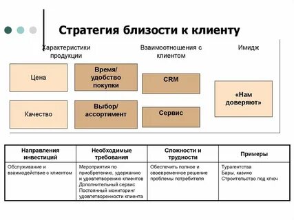 Стратегия обслуживания потребителей