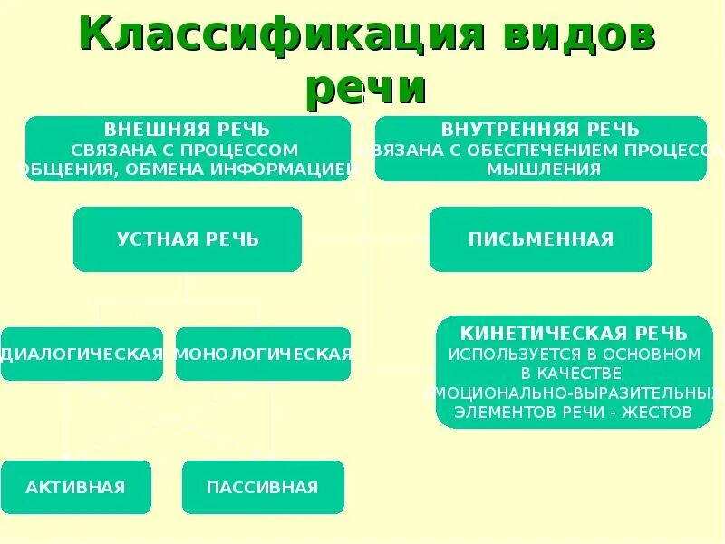 Виды речи внешняя внутренняя. Кинетическая речь это в психологии. Виды речи внешняя и внутренняя. Виды речи кинетическая. Комплексная кинетическая речь.