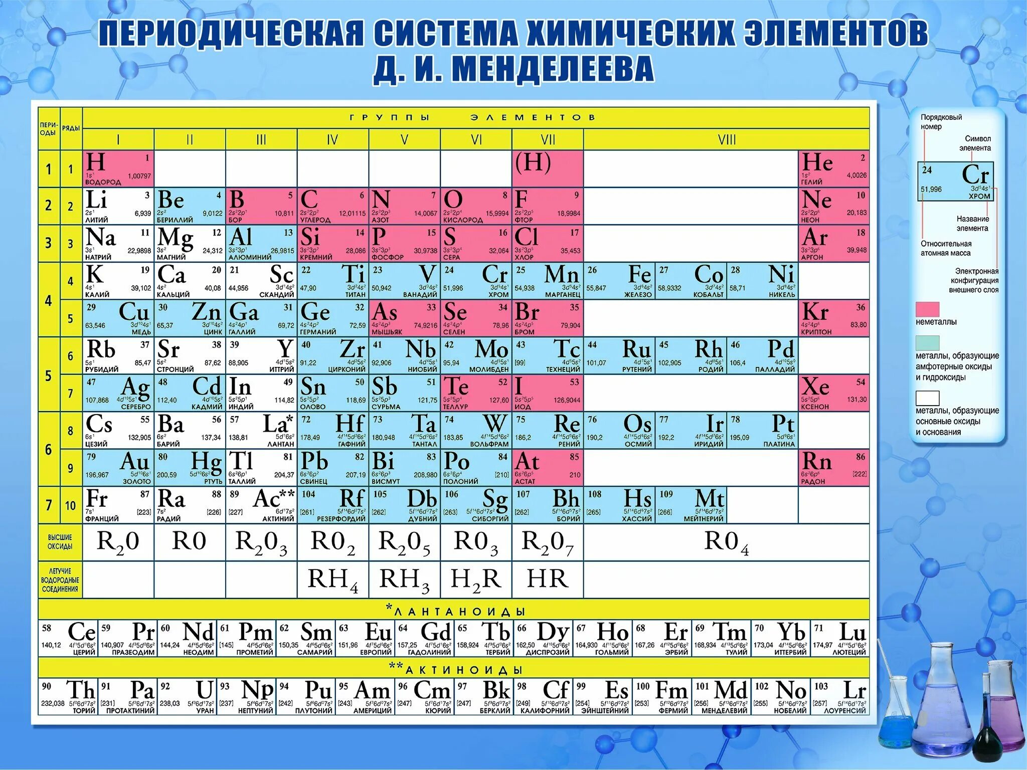 Сколько химических элементов периодической таблицы. Периодическая система химических элементов д.и. менделеева. элементы химии таблица менделеева. периодическая таблица менделеева s элементы. химия 8 класс периодическая система химических элементов.