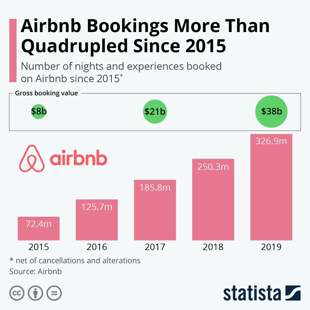 Since 2015. Капитализация Airbnb. Airbnb прибыль. Airbnb сейчас. Аирбнб капитализация.