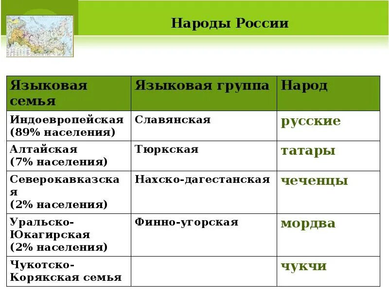 Проживание тюркской языковой группы на урале. Языковые группы народов. Таблица языковая семья языковая группа народы. Народы России и их религии таблица. Языковые семьи языковые группы народы таблица.