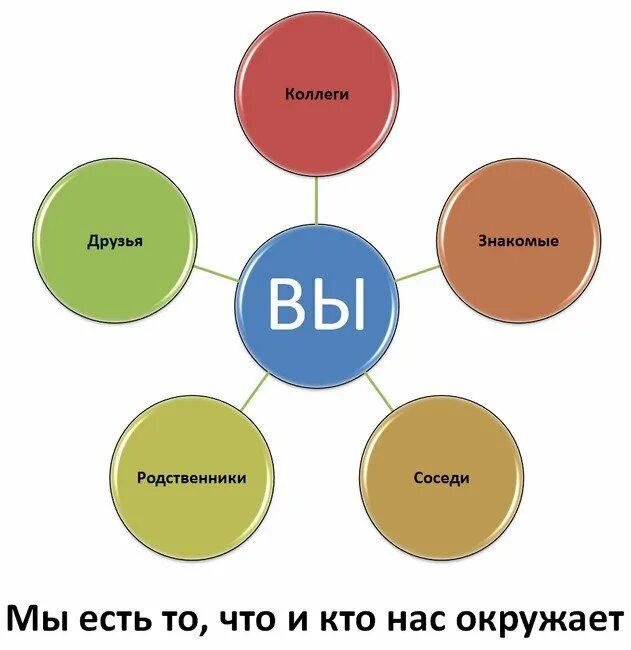 Тест ваше место в социуме на русском. Друзья знакомые. Круг общения человека. Я И мое окружение. Как окружение влияет на нас.