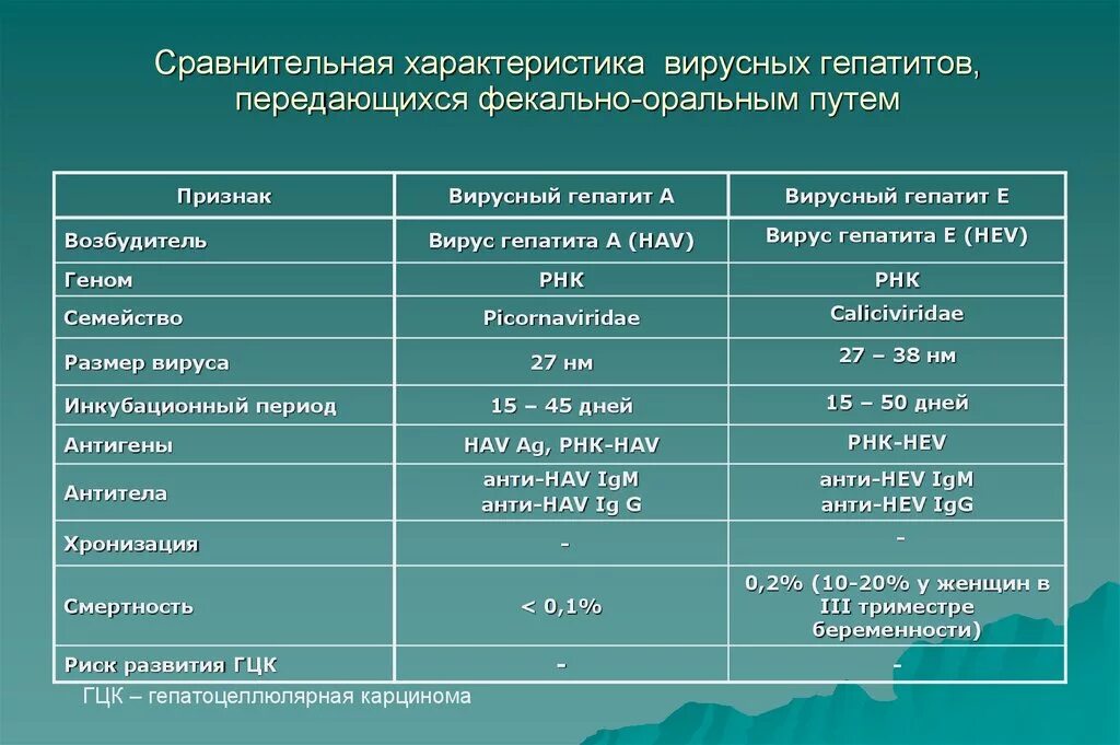 Какие болезни передаются орально. Характеристика вирусов гепатитов. Гепатит д дифференциальная диагностика. Таблица заболеваний вирусный гепатит. Вирусные гепатиты сравнительная таблица.