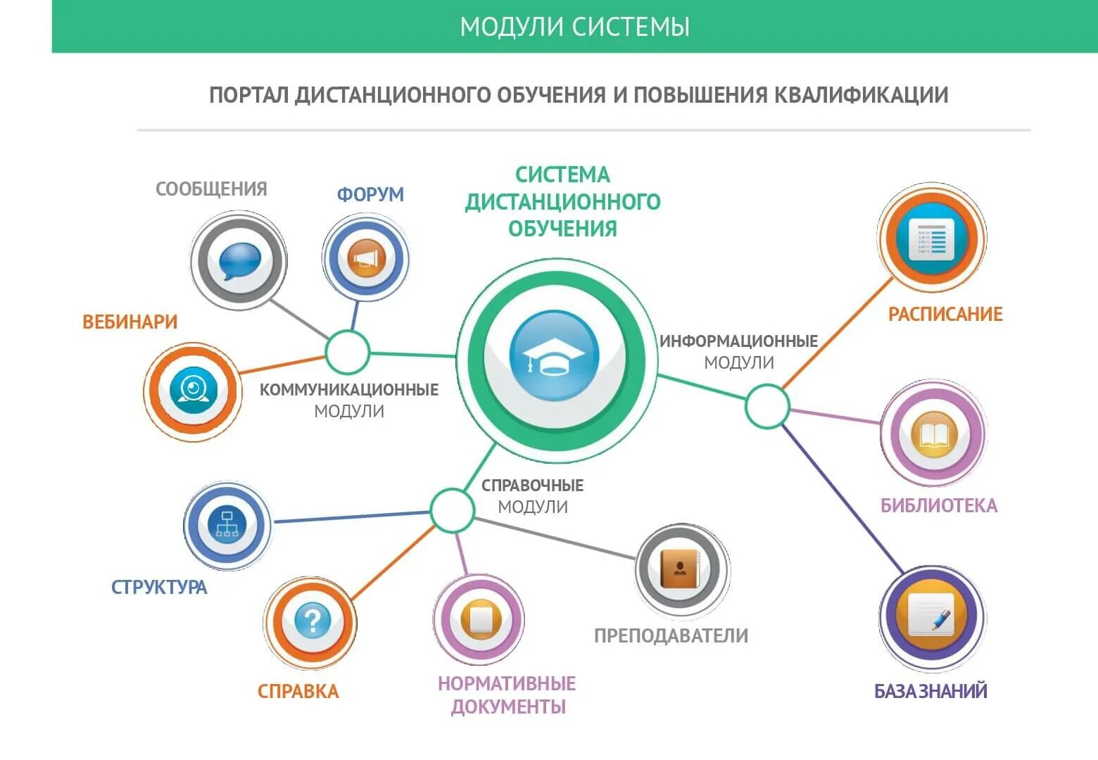 Зарегистрированные пользователи организации. Дистанционное обучение схема. Структура дистанционного обучения. Структура дистанционного образования. Схема системы электронного обучения.