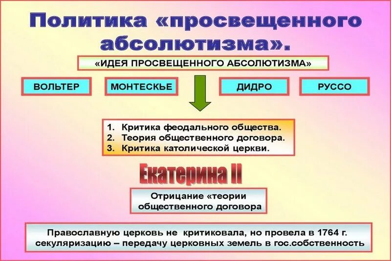 Национальная и религиозная политика екатерины 2 таблица. Идеи просвещённого абсолютизма. «Просвещенный абсолютизм» Екатерины II (1762-1796 гг.). Становление эпохи «просвещённого абсолютизма».