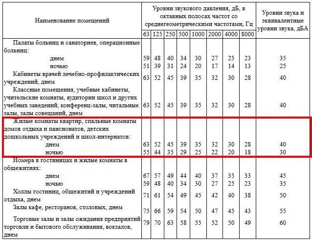 Допустимые уровни шума в жилых помещениях. Нормы САНПИН шум в квартире. Допустимый уровень шума в квартире. Нормы уровня шума в жилых помещениях САНПИН. Гигиенические допустимые уровни