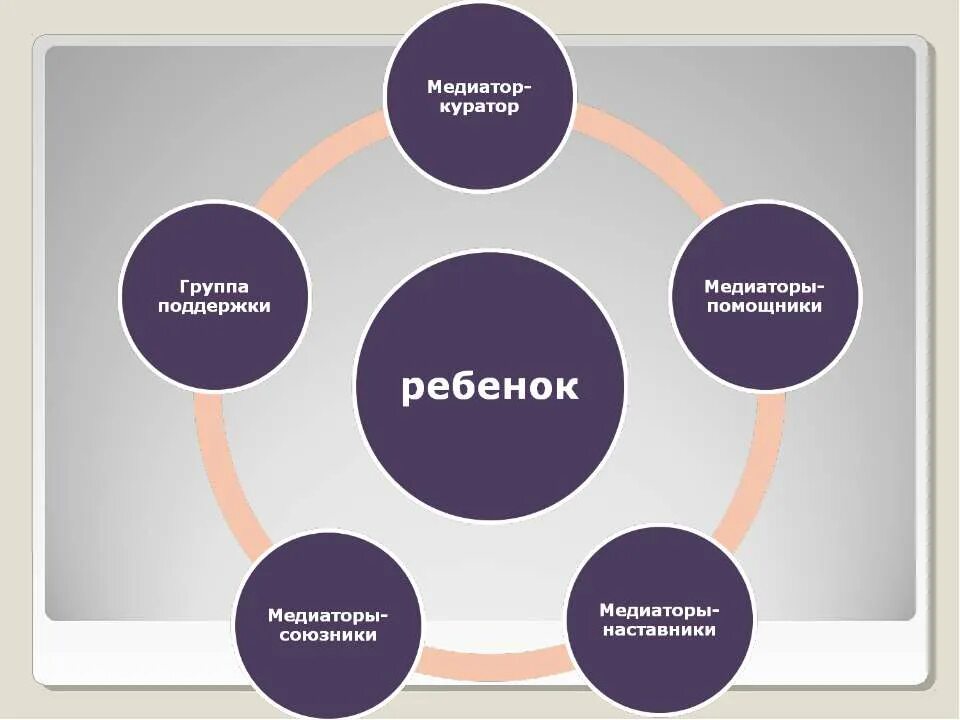 Служба примирения. Кураторская медиация. Mediator children. Задачи организации пространства