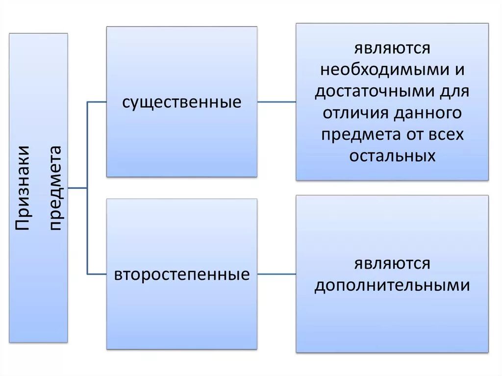 Существенные условия различия. Существенные и необходимые условия разница. Необходимый и достаточный отличие. Какие признаки существенного являются постоянными.