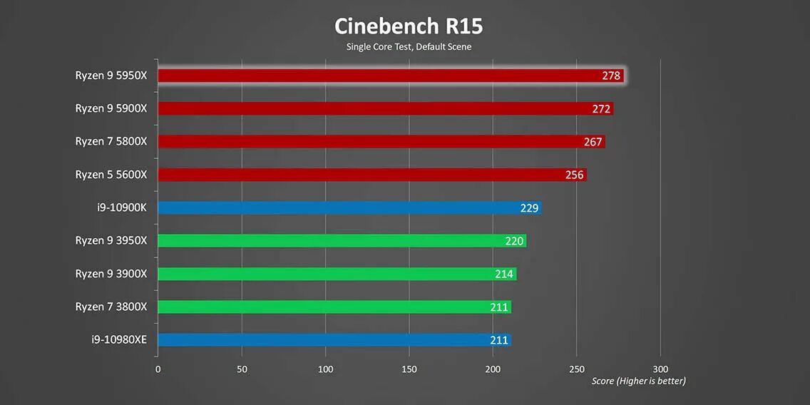 X5950 Ryzen запитка. AMD Ryzen 9 5950x ФПС В играх с видеокартой RTX 3070ti. Напряжение для Ryzen 5 1600 в стоке. Тест Radeon r3 и AMD 4-9120 1.5 GHZ.