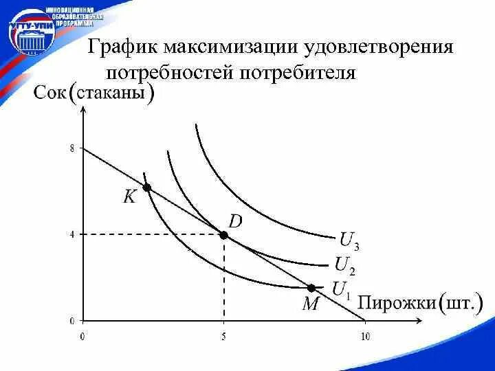 Максимизация удовлетворения потребностей