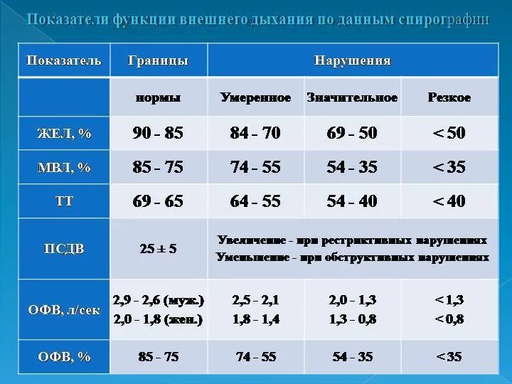 Спокойный анализ. Нормы показателей ФВД У детей. Спирометрия показатели нормы. Функция внешнего дыхания показатели нормы таблица. Показатели спирометрии в норме у детей.