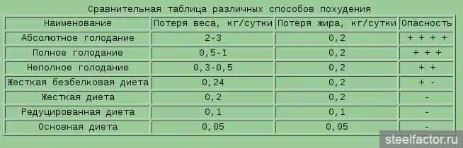 Варианты диеты с пониженным количеством белка. Низкобелковая диета показания. Высокобелковая диета показана пациентам. Низкобелковая диета продукты. Низкобелковая диета.