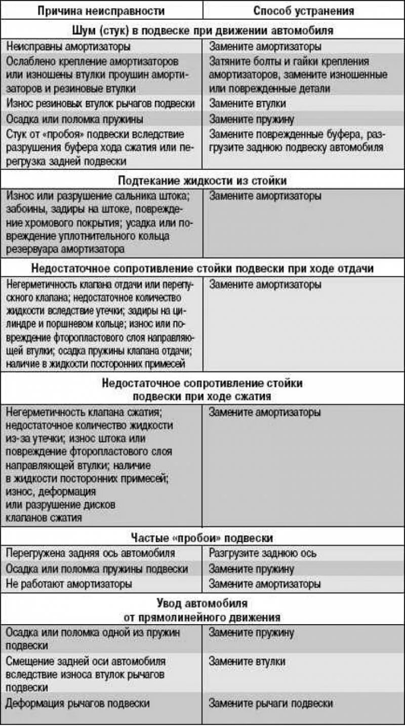 Какие неисправности в автомобиле. Основные неисправности подвески автомобиля таблица. Неисправности ходовой части автомобиля. Таблица неисправностей ходовой части. Таблица неисправностей ходовой части автомобиля.