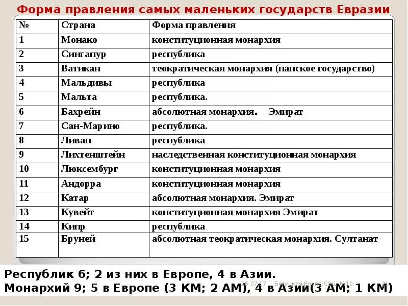 Определите страны монархии форма правления. Формы правления стран Азии. Страны зарубежной Азии по форме правления таблица. Формы правления стран зарубежной Азии. Страны и формы правления таблица.