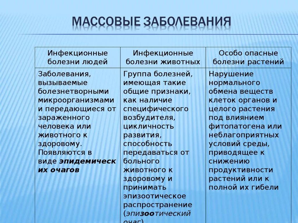 Как называется массовое заболевание людей. Классификация массовых заболеваний. Массовые заболевания ЧС. Классификация массовых заболеваний людей. Виды массовых заболеваний ЧС.