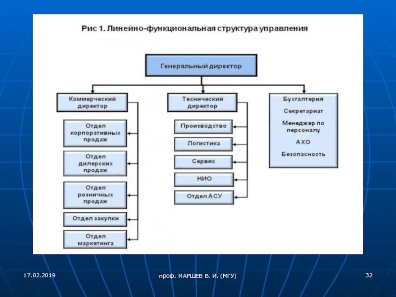 Структура Московского университета. Структура МГУ схема. Структура управления МГУ схема. Структура мгу