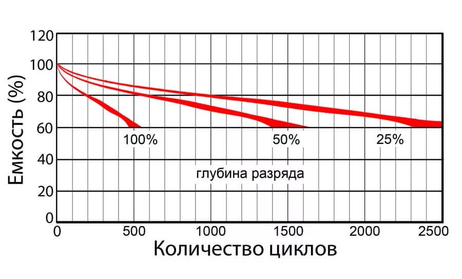 Сколько теряет аккумулятор за год. График разряда li-ion аккумулятора. Таблица заряда li-ion аккумуляторов. График разряда литиевого АКБ. График разряда li-ion аккумулятора 18650.