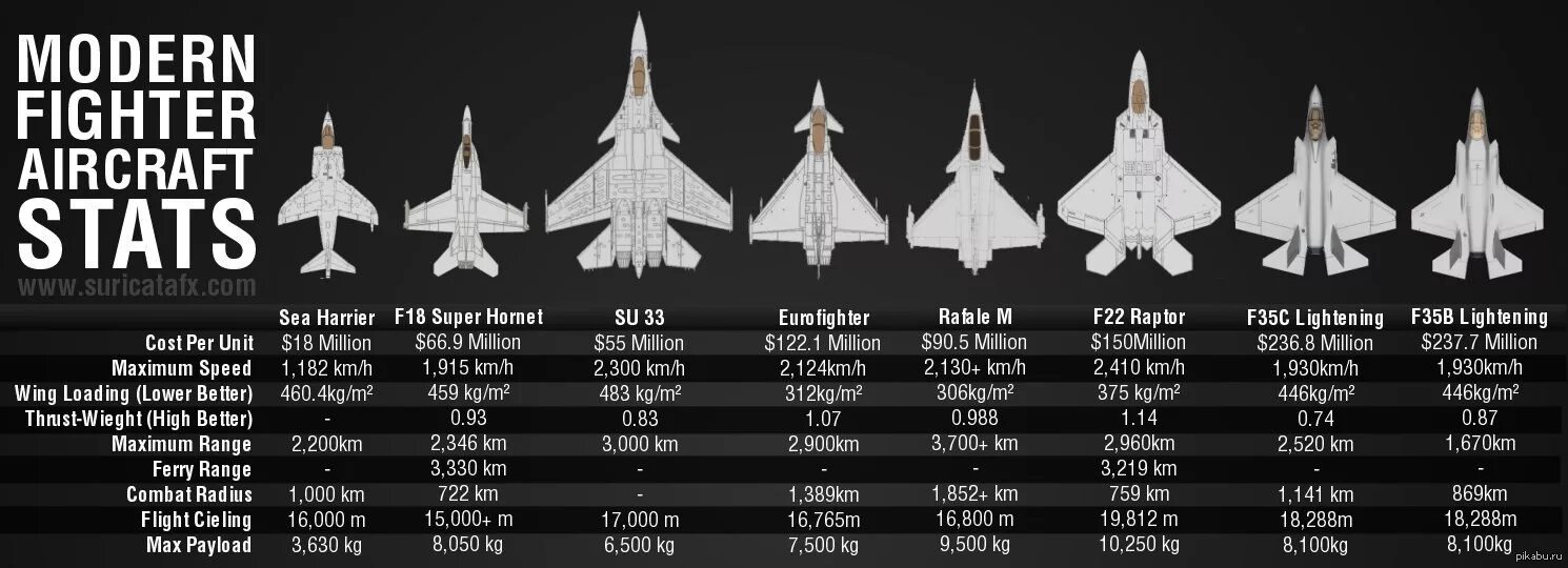 Истребители список. Истребитель пятого поколения f15. F-22 Raptor и т-50 сравнение. Сравнение стоимости боевых самолетов.