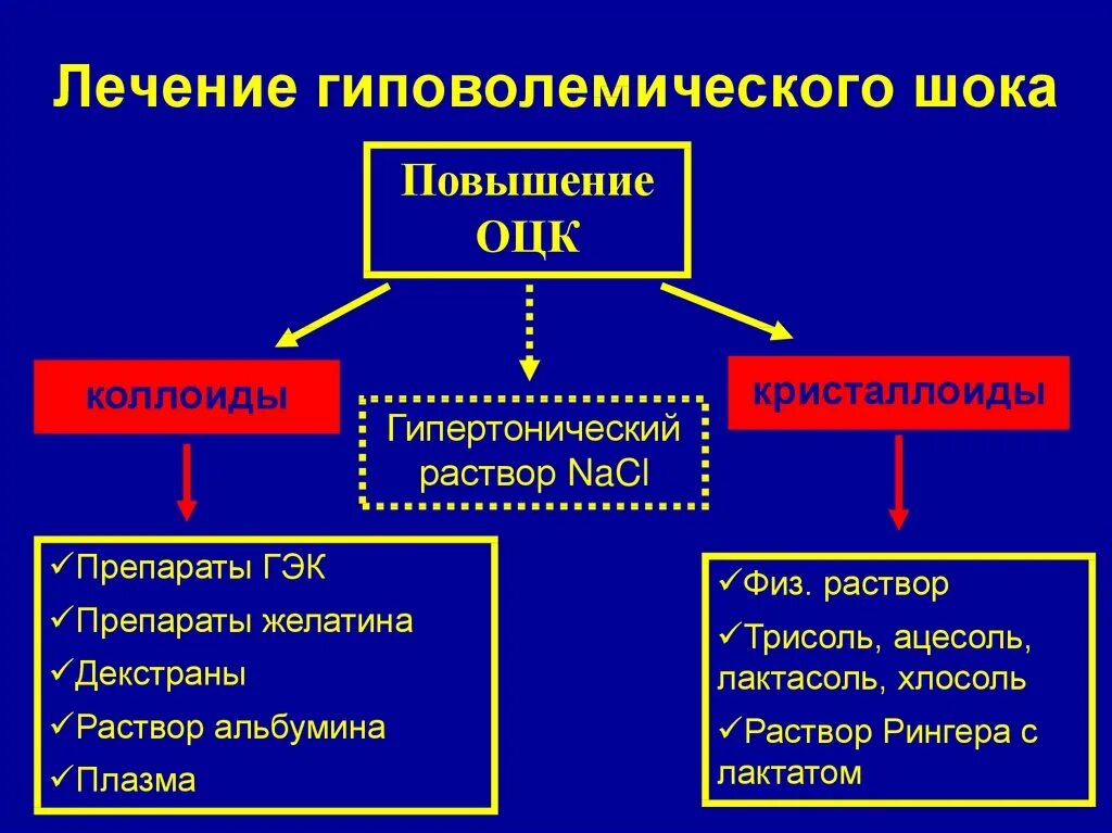 Карты шока. Схема лечения гиповолемического шока. Гиповолемический ШОК алгоритм оказания неотложной помощи. Патогенез гиповолемического шока. Патогенез классификация.