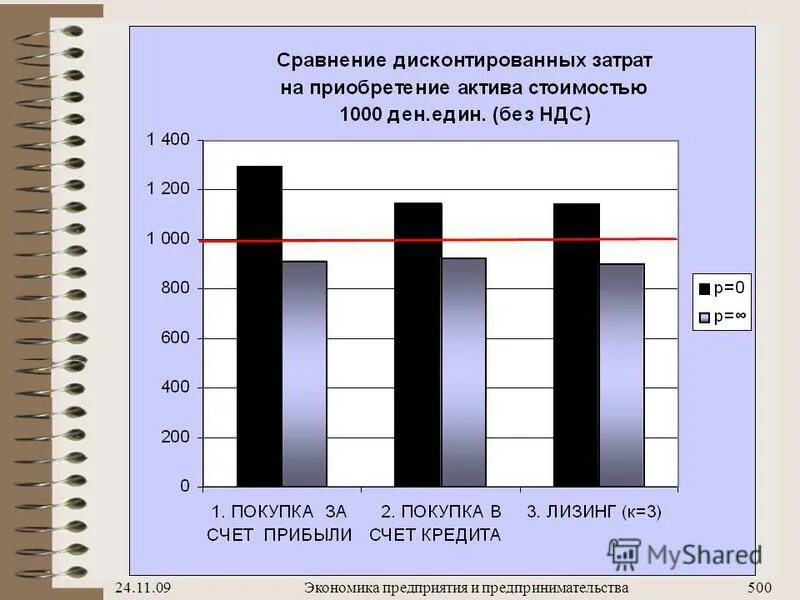 Затраты на покупку фенов