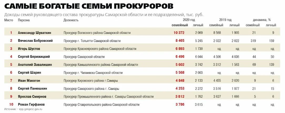 Сколько людей в тольятти. Самый богатый человек в Самарской области. Богатые люди Самары список. Самые богатые люди Тольятти. Список самых богатых в Самаре.