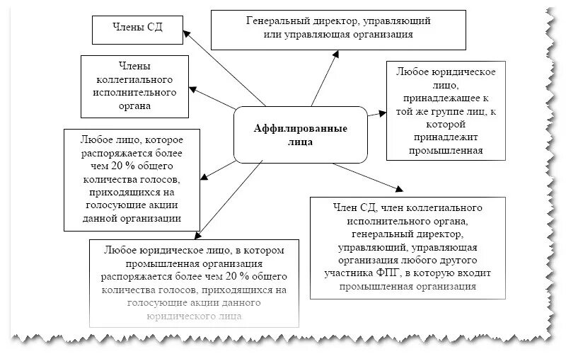 Аффилированные лица юр лица. Аффилированность юридических лиц пример. Аффилированные лица это простыми словами кто компании. Понятие и примеры аффилированности. Фактическая аффилированность