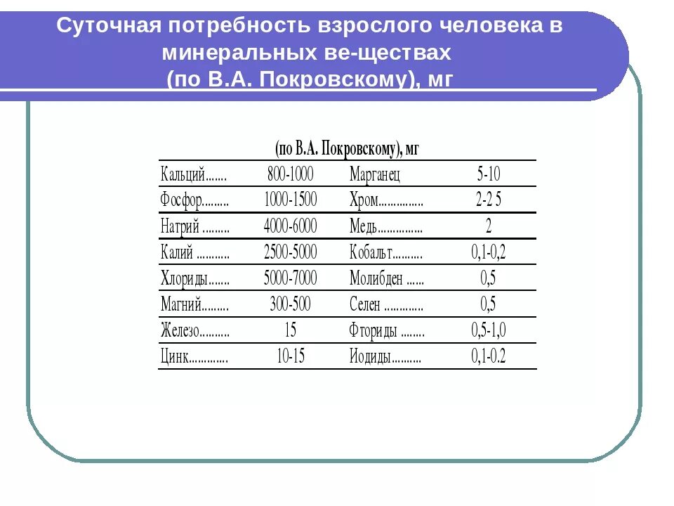 Какая суточная потребность взрослого в йоде. Суточная потребность Минеральных веществ. Суточная потребность магния для человека. Суточная потребность человека в Минеральных веществах. Суточная потребность в минералах.