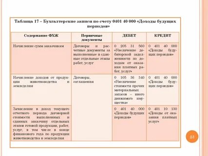 Счет 401.41 в бюджетном учреждении