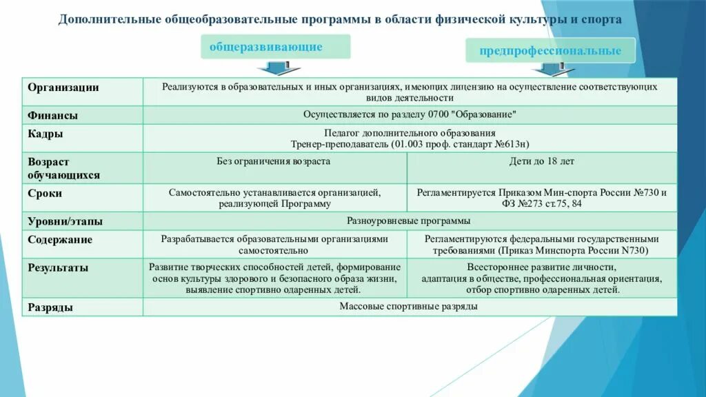 Организация дополнительного физического образования. Программа физкультурно-спортивной направленности. Направленности дополнительных общеобразовательных программ. Направленность дополнительных общеразвивающих программ. Доп программы физкультурно-спортивной направленности.