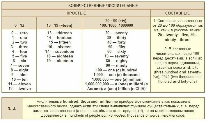 Таблица числительных англ яз. Количественные и порядковые числительные в английском языке. Таблица написания числительных в английском языке. Порядковые числительные в английском языке таблица. 10 40 на английском