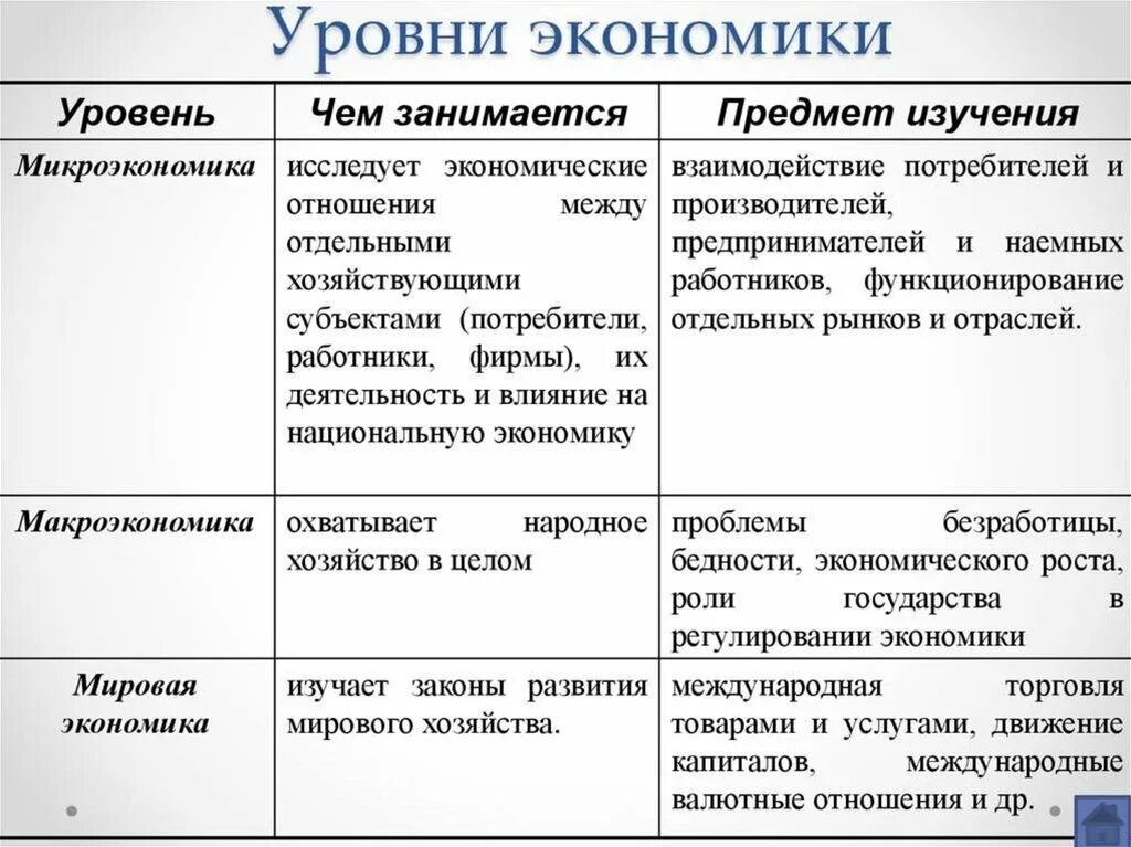 Микро деятельность. Уровни экономики примеры. Уровни экономики схема. Уровни экономики кратко. Уровни изучения экономики.