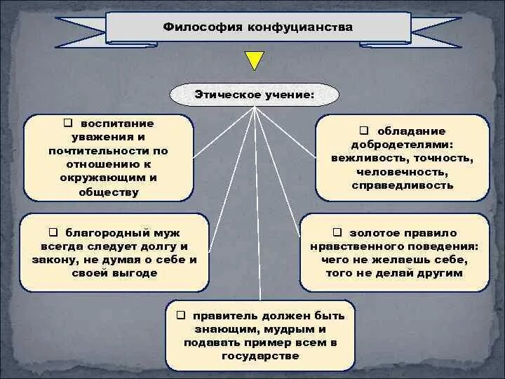 Ведущие принципы учения Конфуция. Основные концепции конфуцианства. Основные принципы конфуцианства. Конфуцианство основные идеи.