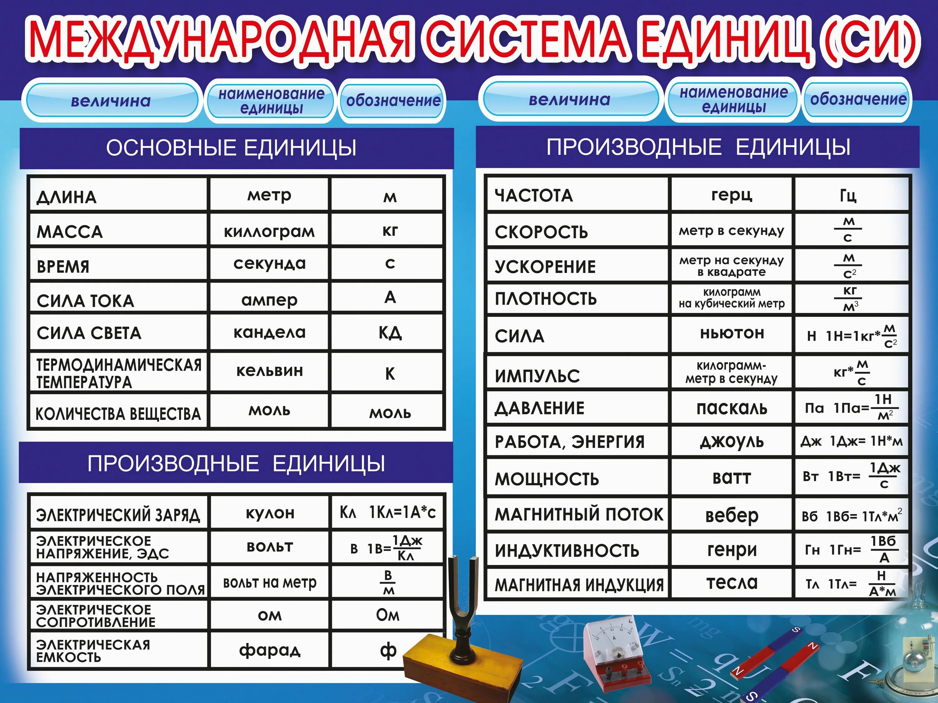 Система измерений войти в систему. Международная система единиц си таблица. международная система си таблица по физике. стенд международная система единиц. физические постоянные приставки. международная система единиц си таблица по физике для школы.