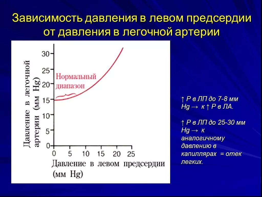 Давление в правом предсердии. Давление в левом предсердии. Давление в легочной артерии. Давление заклинивания в легочной артерии расчет. Давление в левом предсердии в норме.